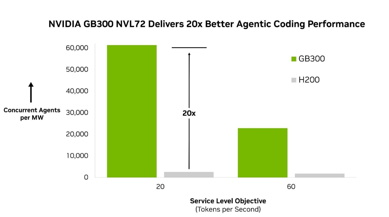 NVIDIA Blackwell Ultra Sets New Power‑Efficiency Standard for Agentic AI
