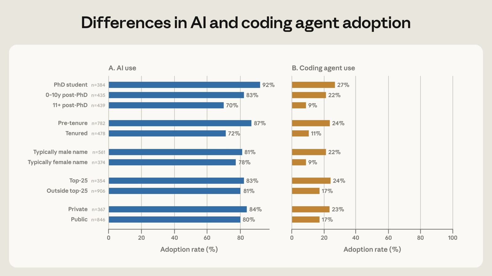 Why Men Dominate AI Coding Agents in Social Science Labs