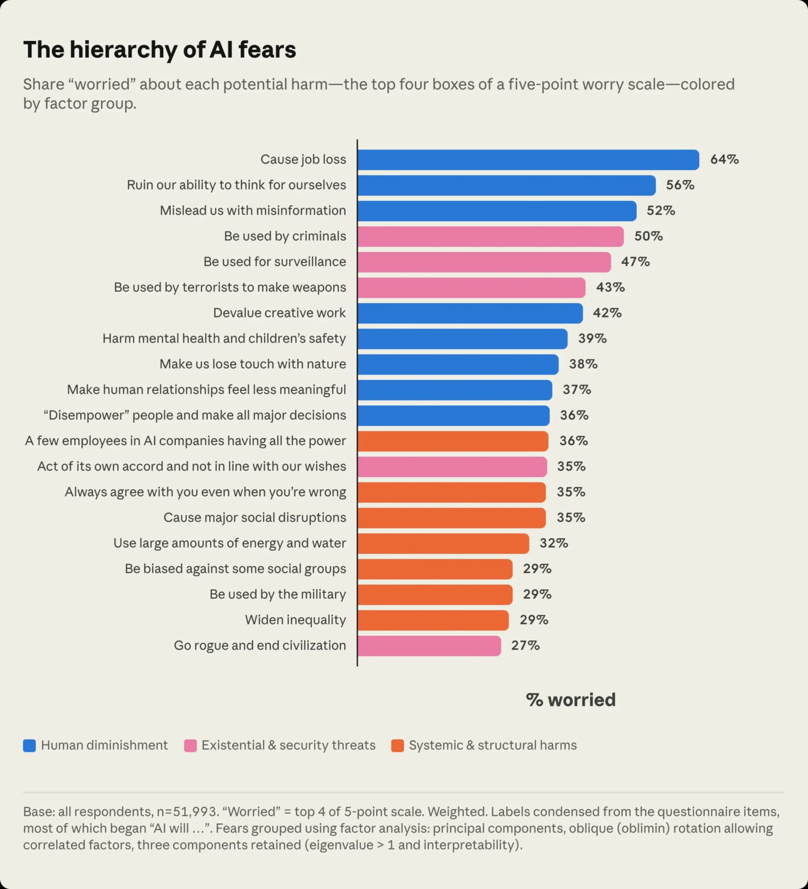 Majority of Americans Fear AI Will Cost Jobs and Independent Thought