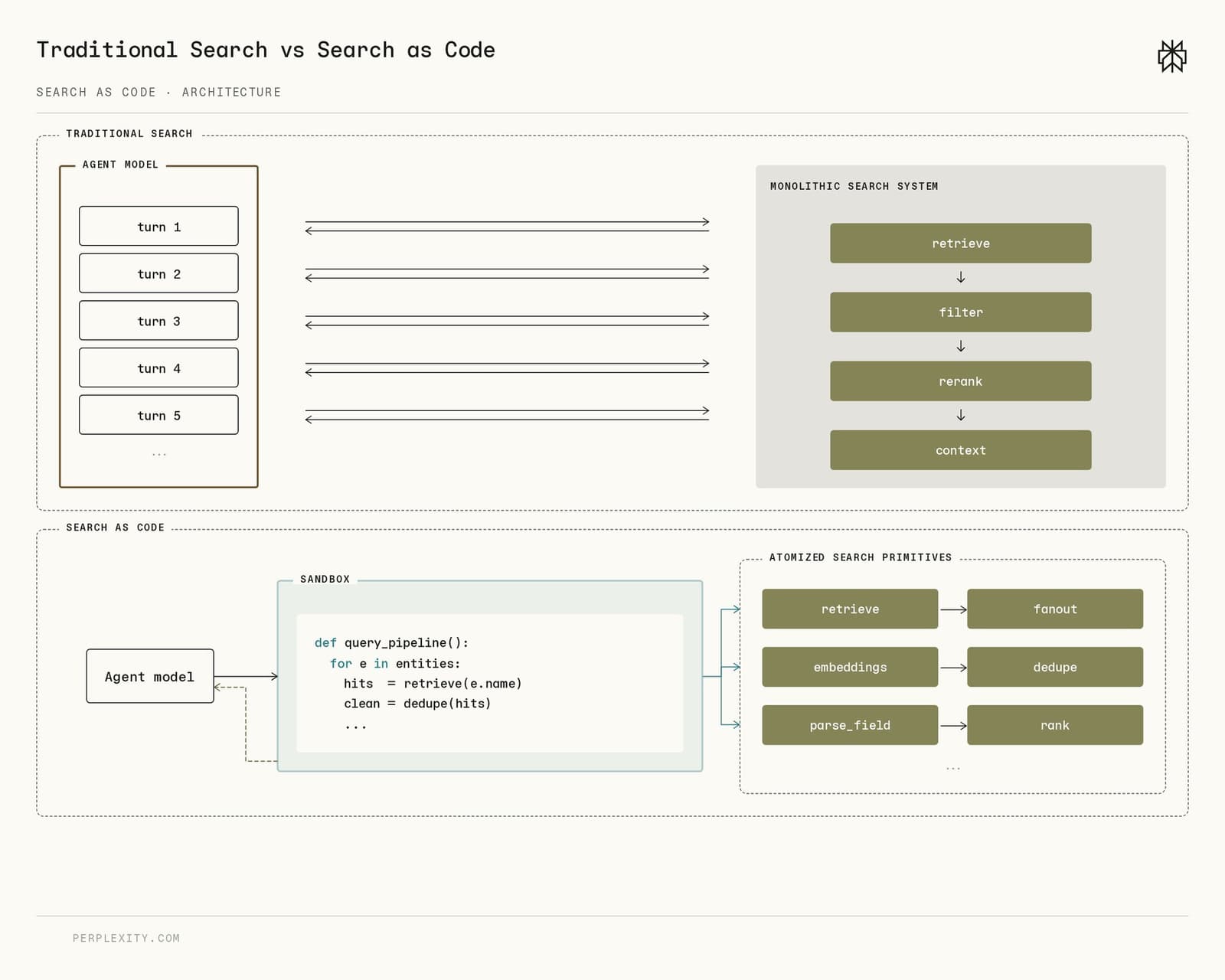 Perplexity’s Search‑as‑Code: A Builder’s Review