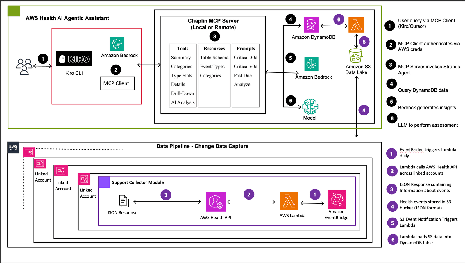 How to Build a Self‑Service AWS Health Analytics Dashboard with Bedrock Agents