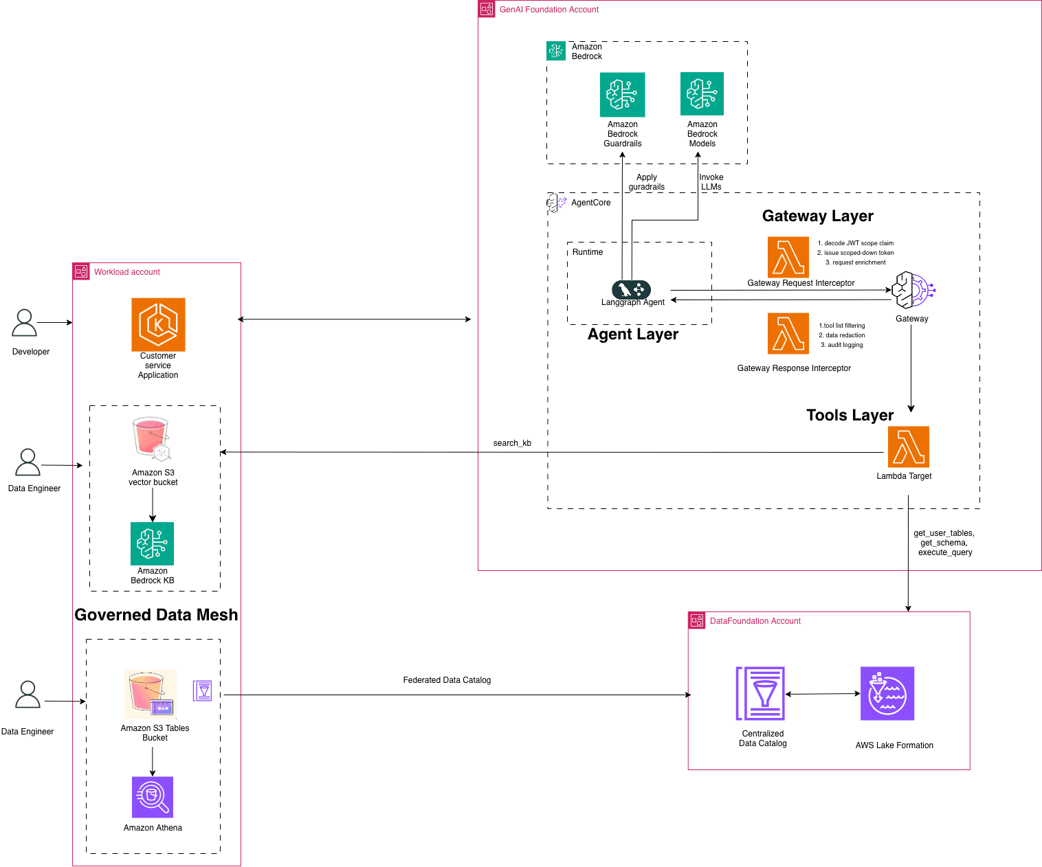 How to Build Agentic AI Apps on AWS Using a Modern Data Mesh