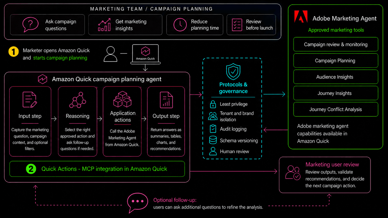 Speed Up Your Campaign Workflow with Adobe Marketing Agent on Amazon Quick