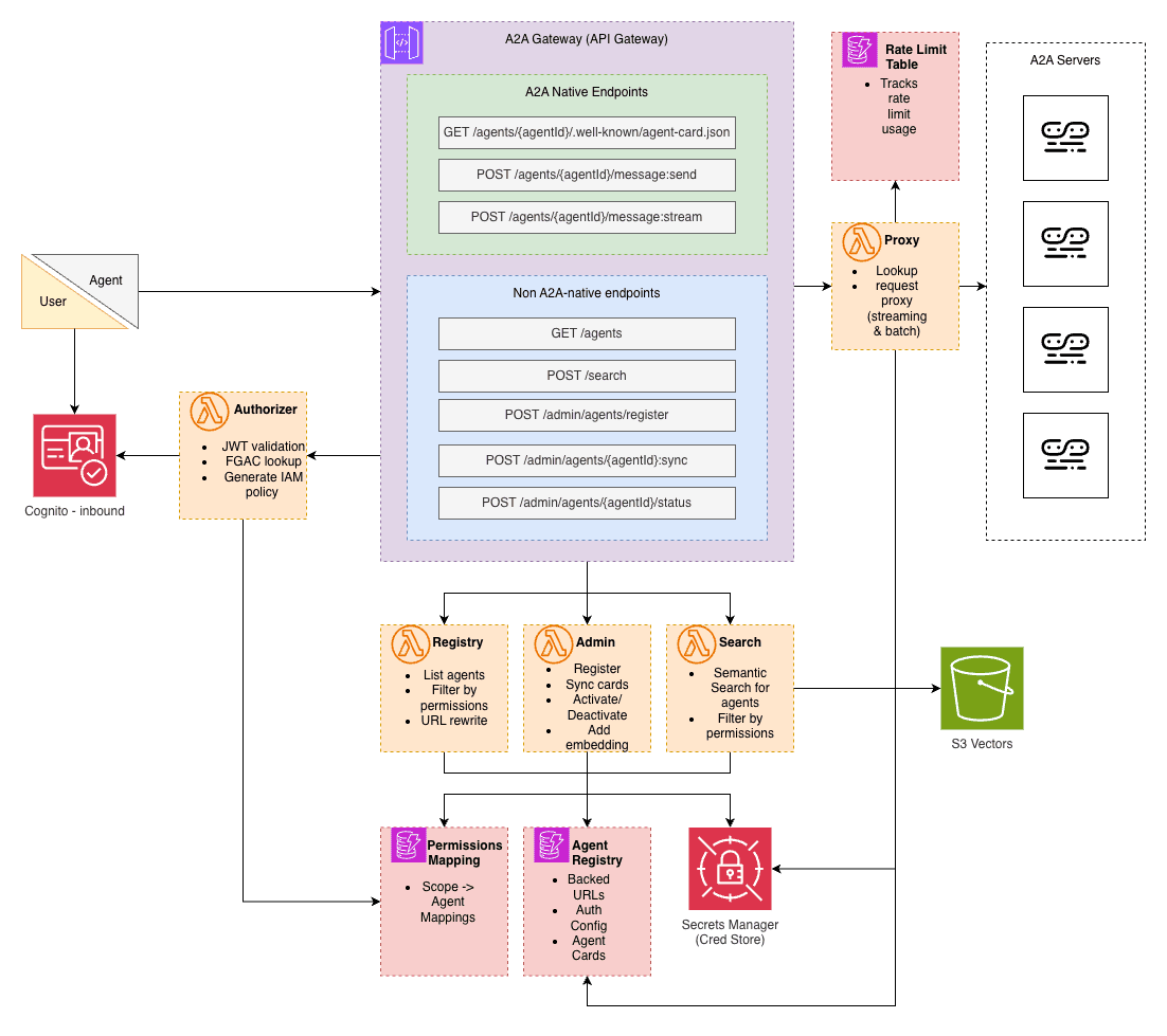 Building a serverless A2A gateway for agent discovery, routing, and
