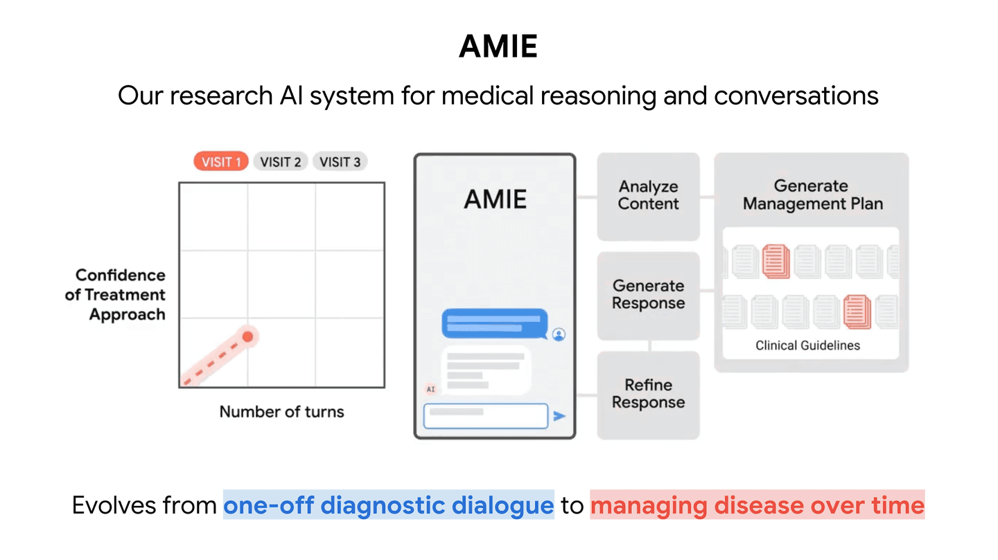 Can AMIE Match Doctors in Managing Complex Diseases?