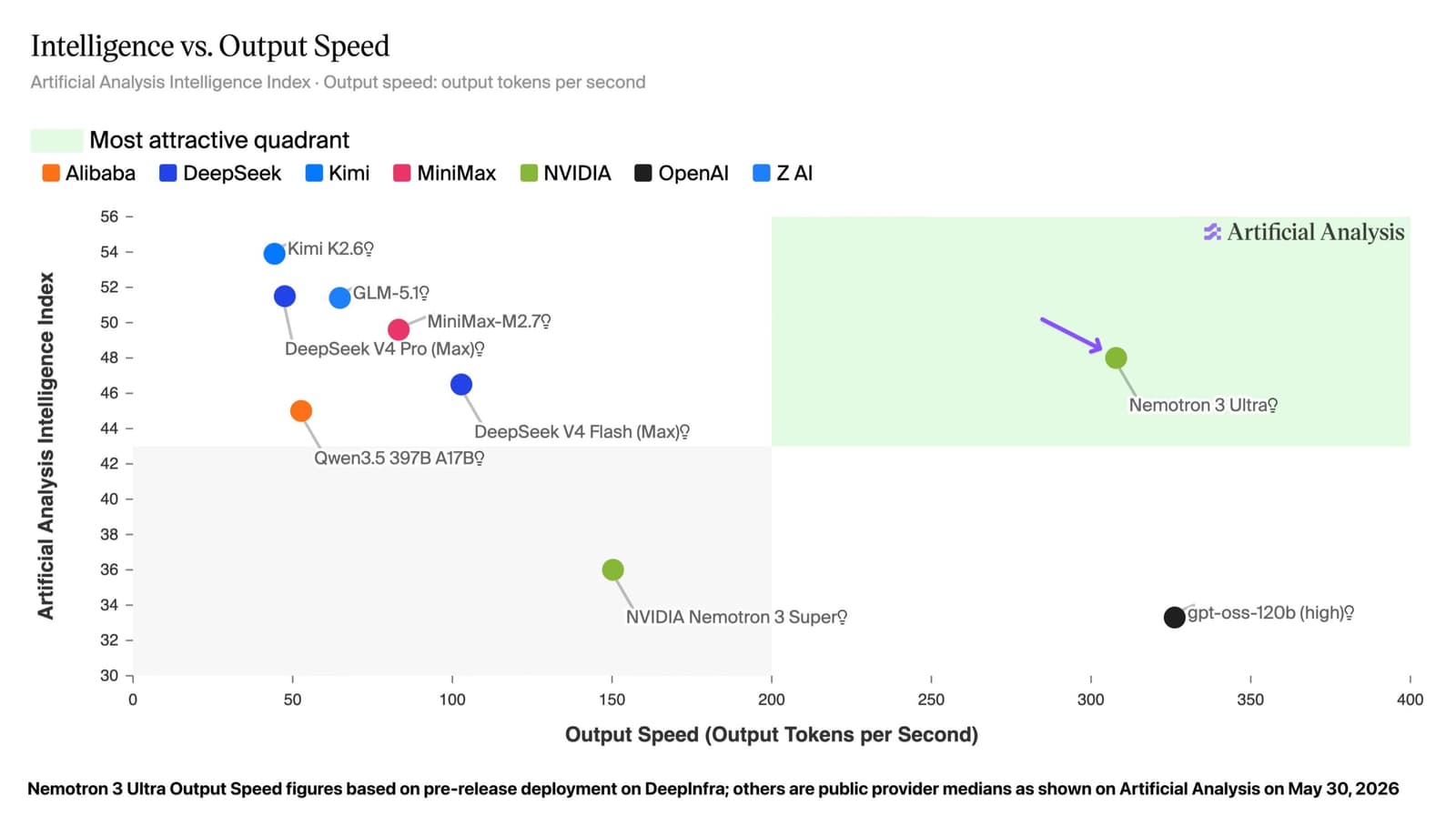 Nvidia Nemotron 3 Ultra: The Sharpest Open US Model – Still Behind China